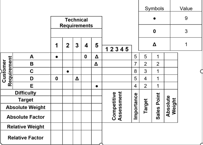 Compute the following for the Quality Function Deployment (QFD) matrix: 1.1 Customer