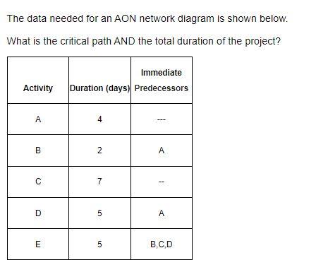 The data needed for an AON network diagram is shown below.