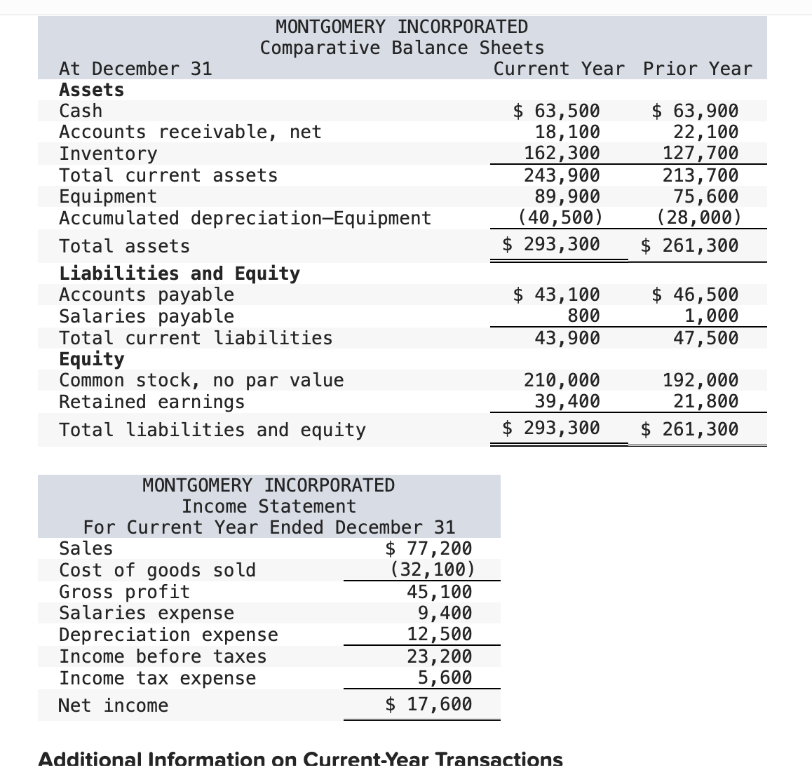  Additional Information on Current-Year Transactions Additional Information on Current-Year Transactions a.