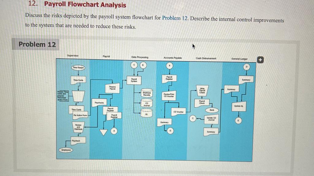 12. Payroll Flowchart Analysis Discuss the risks depicted by the payroll