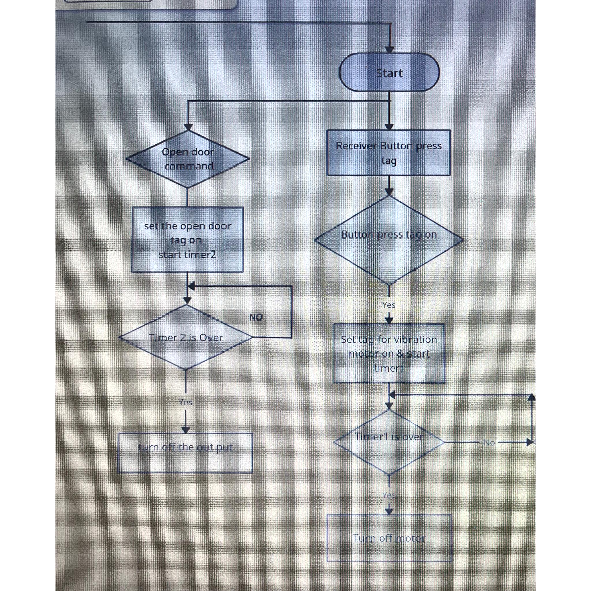  give ma a discription to this flowchart 