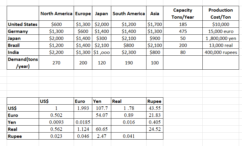 Give decision variables, objective function, and constraints and solve the sum in