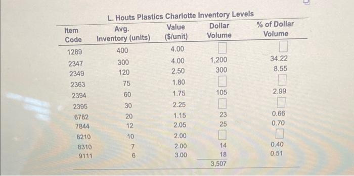 ItemCode & Avg.Inventory(units) & Value($/unit) & DollarVolume & %ofDollarVolume \\ \hline 1289