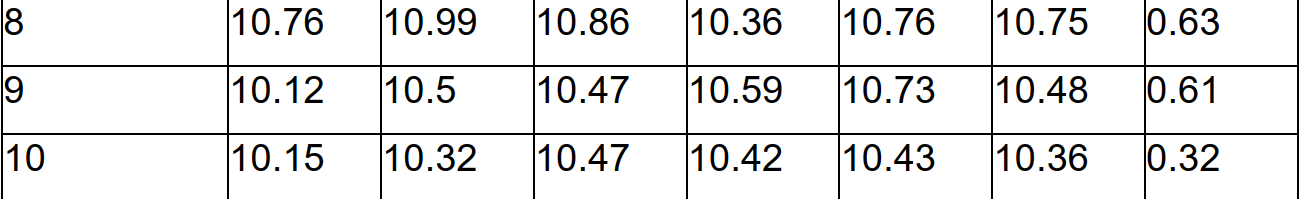 develop a control chart that monitors consistency. Use your chart to make