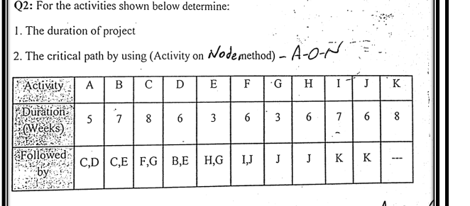  Q2: For the activities shown below determine: The duration of project
