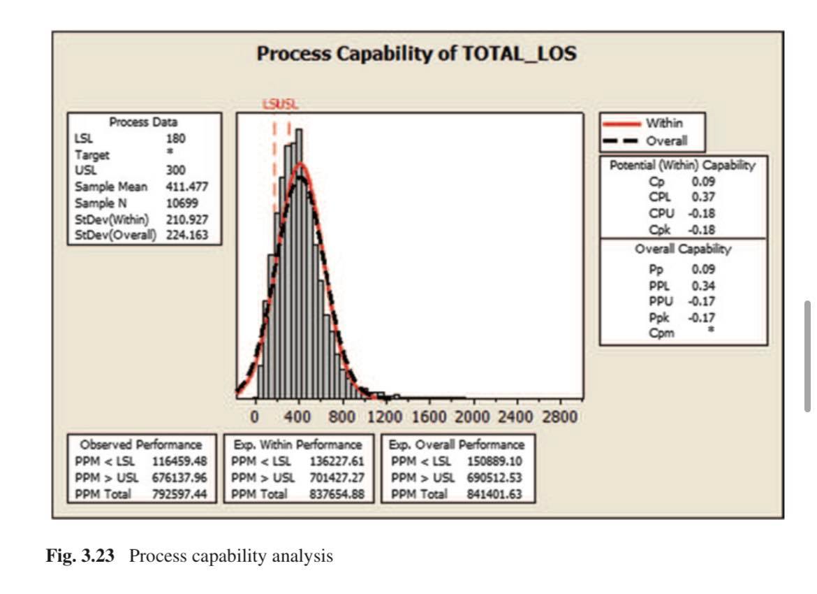 Interpret this graph Process Capability of TOTAL_LOS LSUSE Process Data Within LSL