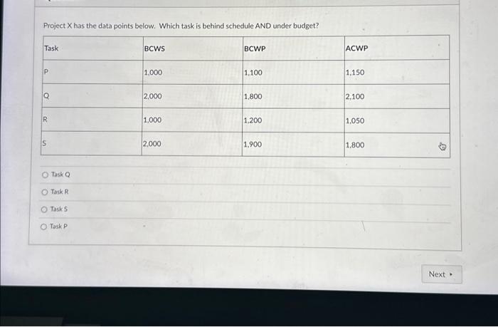  Project X has the data points below. Which task is behind