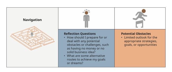 each figure while you were creating a business. Again the one shown