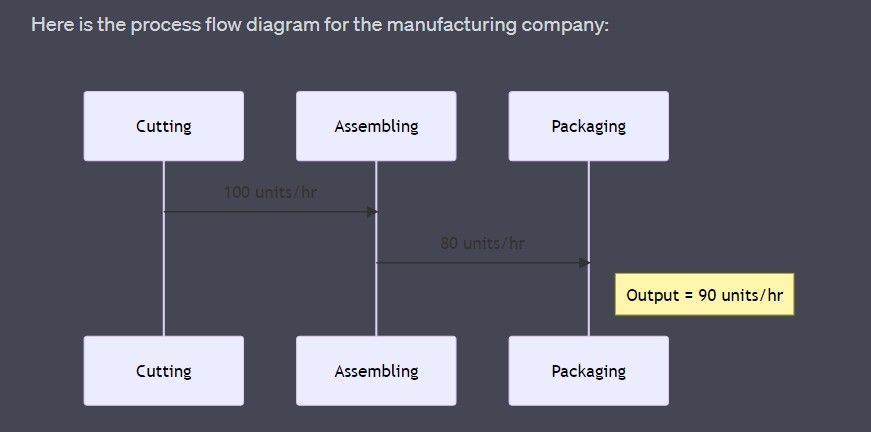 Question: Consider the following process flow diagram for a manufacturing company. The