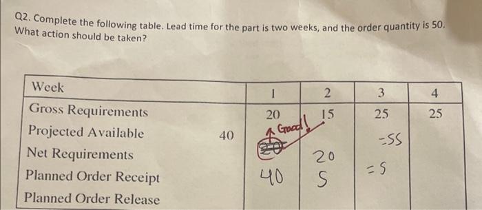  Q2. Complete the following table. Lead time for the part is