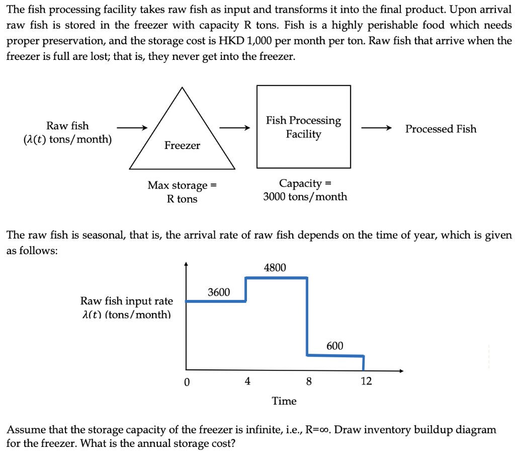 The fish processing facility takes raw fish as input and transforms it
