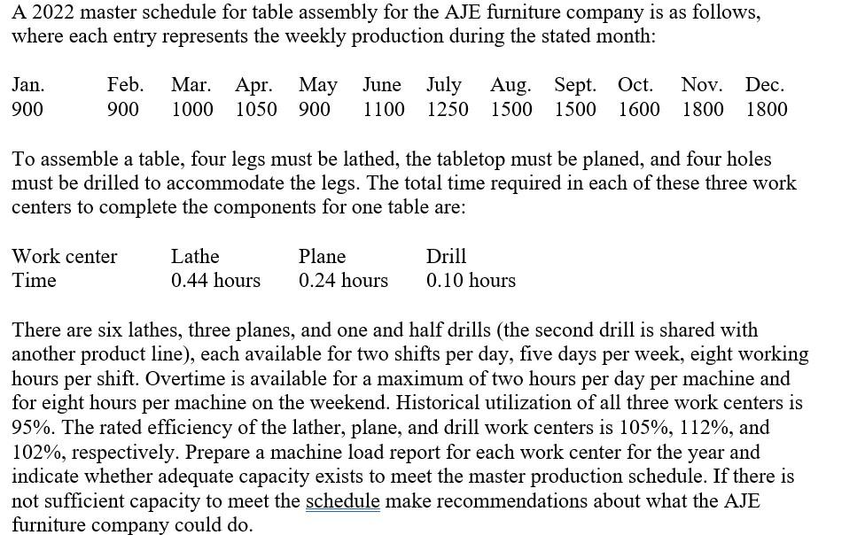  A 2022 master schedule for table assembly for the AJE furniture