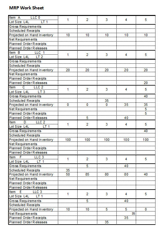 Adjust the MRP Work Sheet below with the following data: Item A: