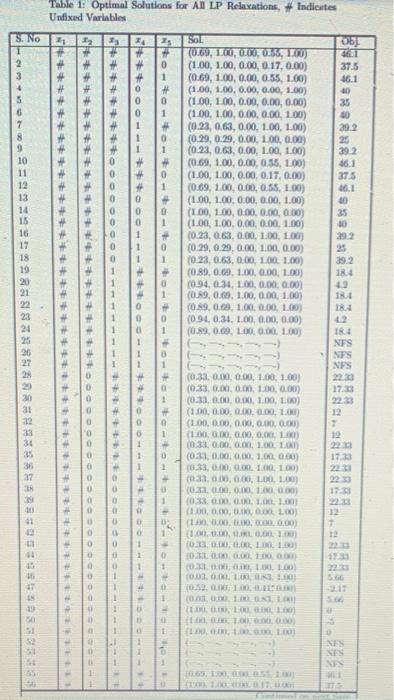 Write the LP relaxation of the above model. (b) Get the optimal