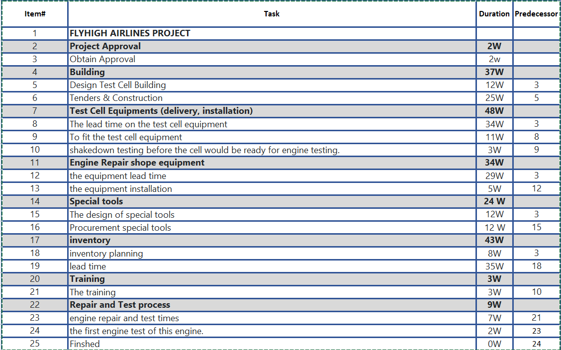 Draw the schedule AON "activity on node" network format. for the belowproject