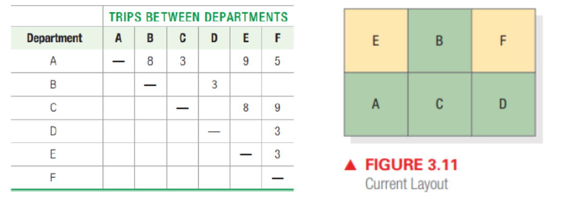 A defense contractor is evaluating its machine shop's current layout. Figure 3.11