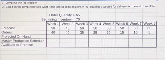  1) Complete the Table below. 2) Based on the completed table
