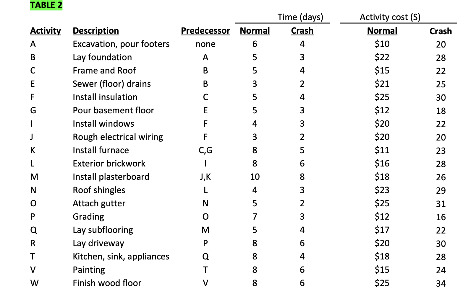 QUESTION 2. Use the Normal time given in Table 2 to reduce