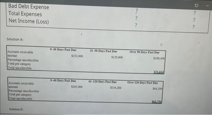 to account for uncollectible debt on receivables. The following is the past-due