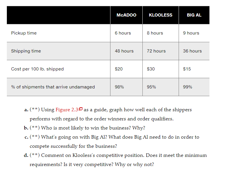 each of the shippers performs with regard to the order winners and