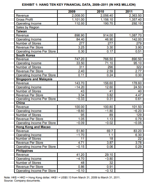 (2) value proposition and (3) core activities, develop a strategy for Branded
