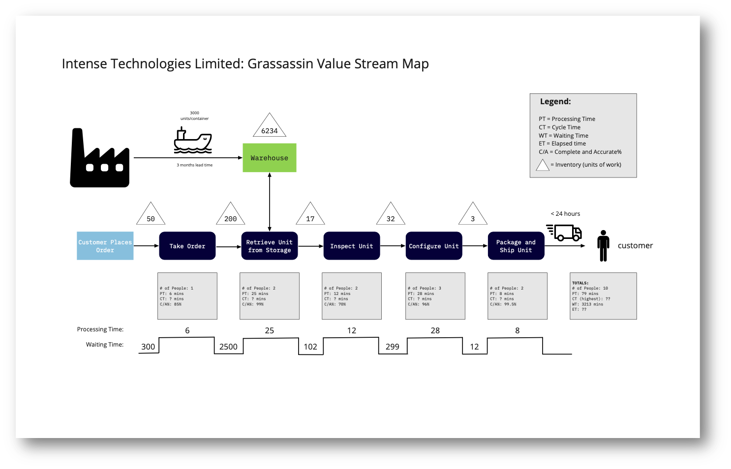  Using the ITL Order Fulfillment Process Value Stream Map above: (16
