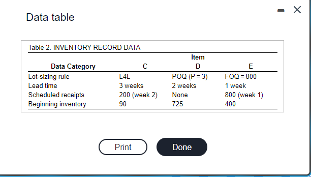 BOMs for two products, A and B. Table 1 shows the MPS