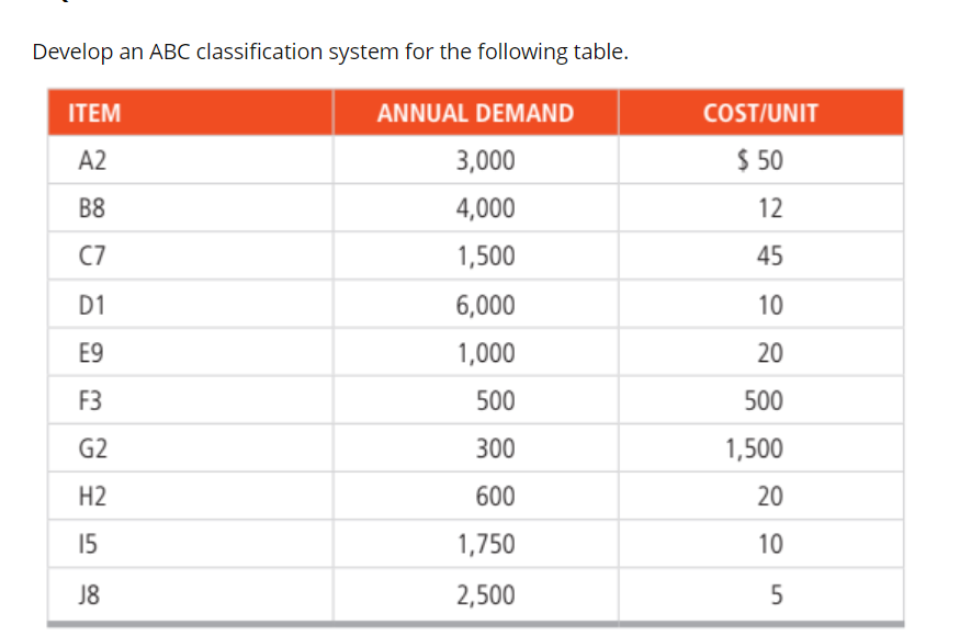 Develop an ABC classification system for the following table