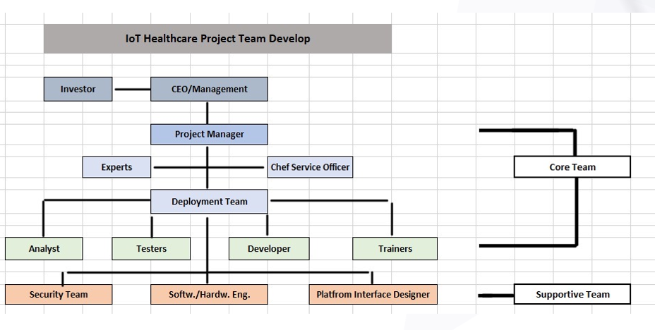 Create project development team diagram for sleep tracking app like this and