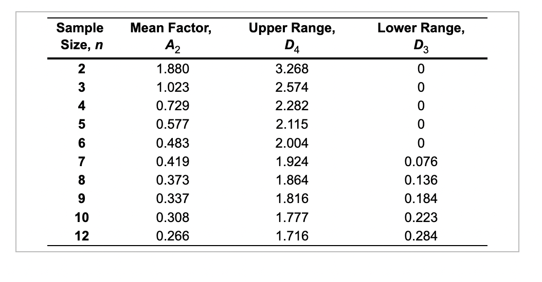ANSWER C PLEASE \begin{tabular}{cccc} \hline Sample & Mean Factor, & Upper Range,