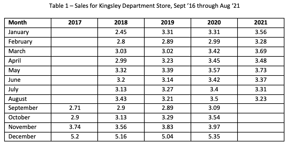 Case Study 2: Forecasting Lost Sales The Kingsley Department Store suffered heavy