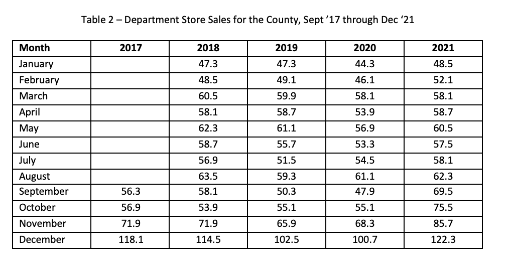 damage when a hurricane struck on August 31, 2020. The store was
