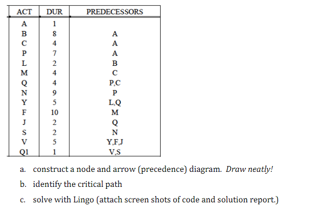 a. construct a node and arrow (precedence) diagram. Draw neatly! b.