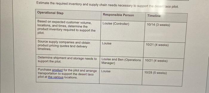 Project Title: Desert Taco Opportunity Description: Based on initial feedback from customer