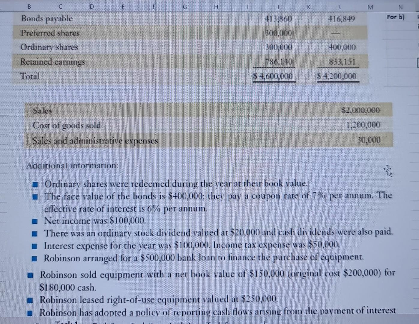 o. Ner income was stovinnou. \$is0pocicash. Robinson leased right-of-use equapment walued ar