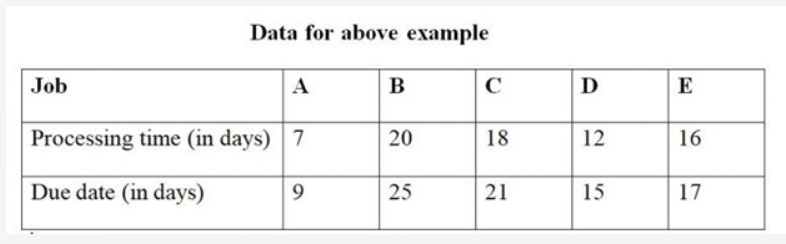 Gantt chart for the following activities. Identify all paths through the network.