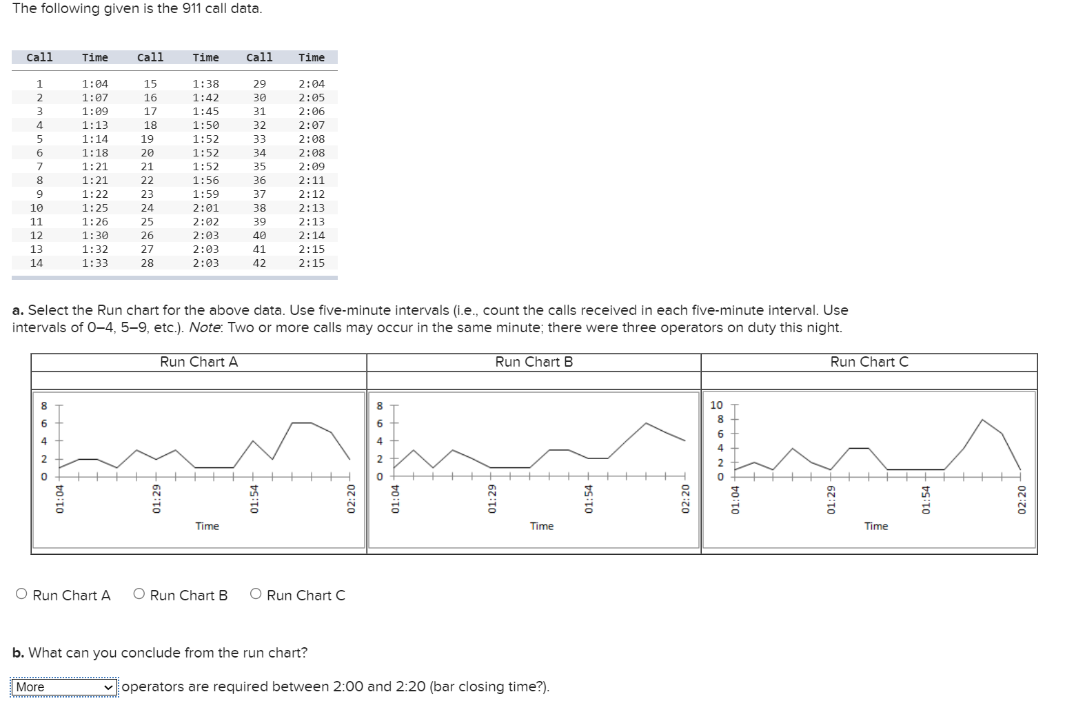 The following given is the 911 call data. a. Select the