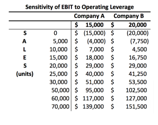 1. Assuming variable costs are the same for both companies, which company