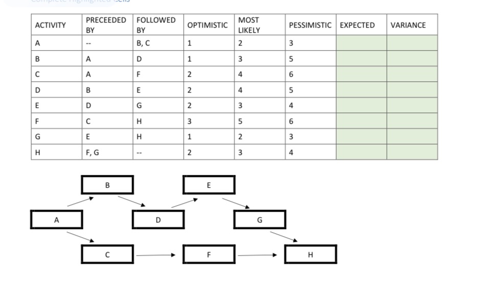  ACTIVITY PRECEEDED FOLLOWED BY MOST BY OPTIMISTIC LIKELY PESSIMISTIC EXPECTED A