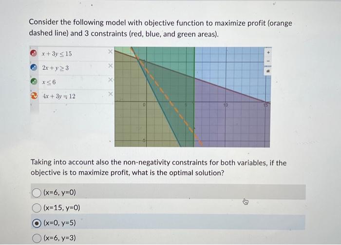  Consider the following model with objective function to maximize profit (orange