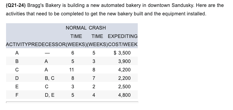 Identify the critical path. a) A-C-D-F b) A-B-E-F c) A-C-E-F d) A-B-D-F