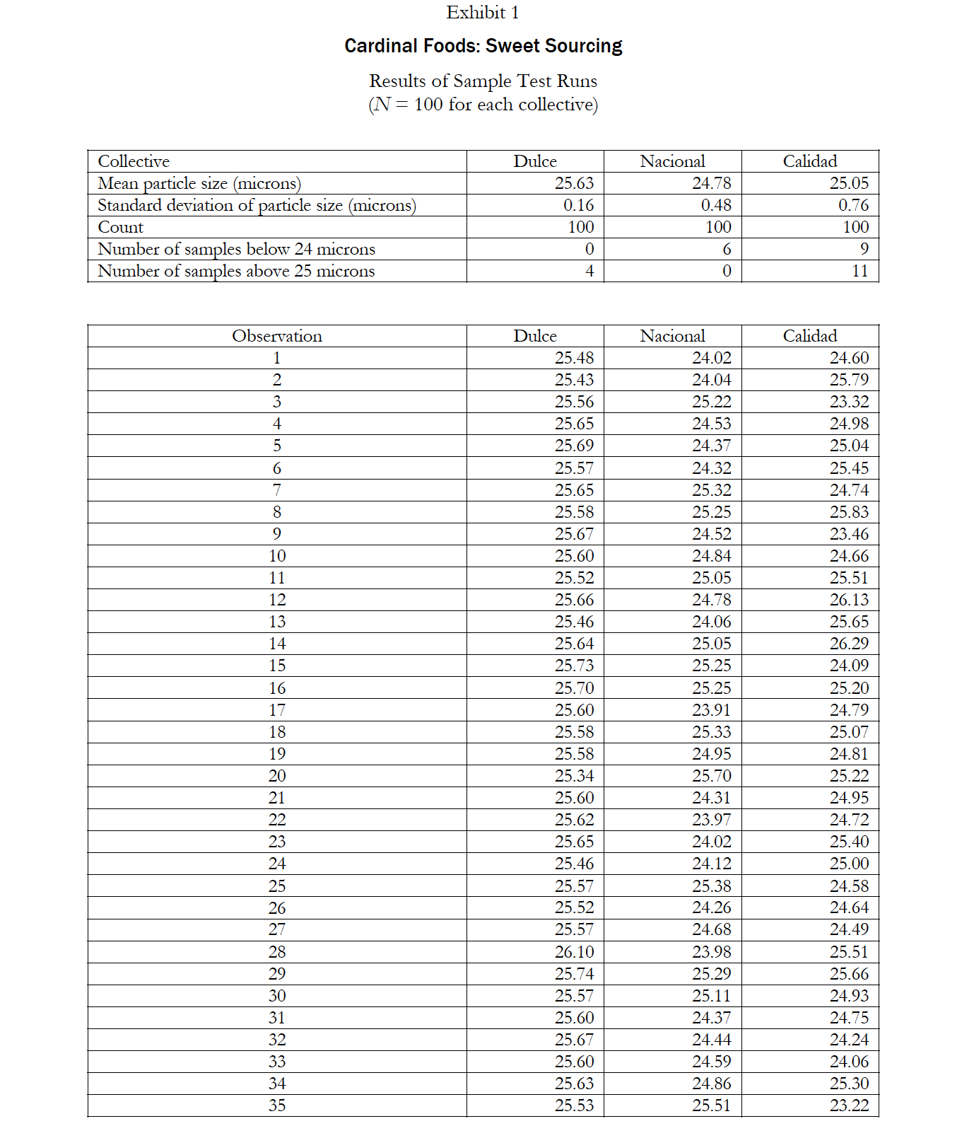 sourcing from Ecuador. As part of a biennial supplier review, Schramm had
