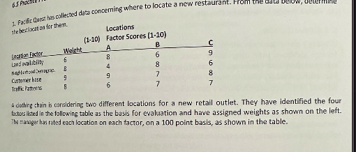 1. Farifit Qurst has collected data concerning where to locate a