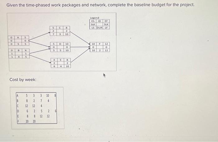  Given the time-phased work packages and network, complete the baseline budget