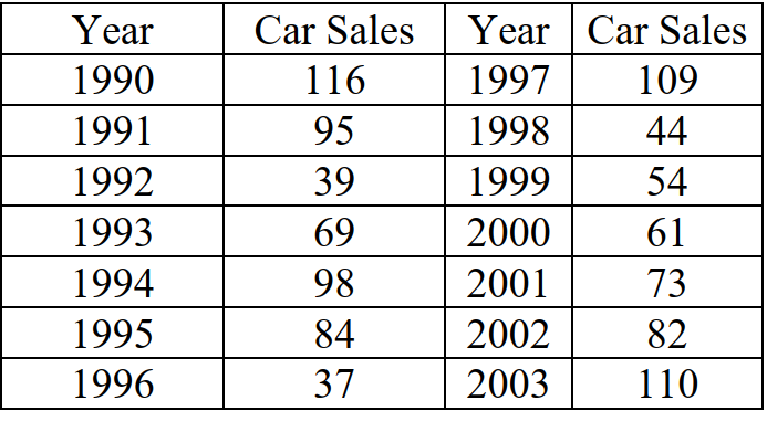 Question 1 For the data below: a) Develop a scatter diagram (14