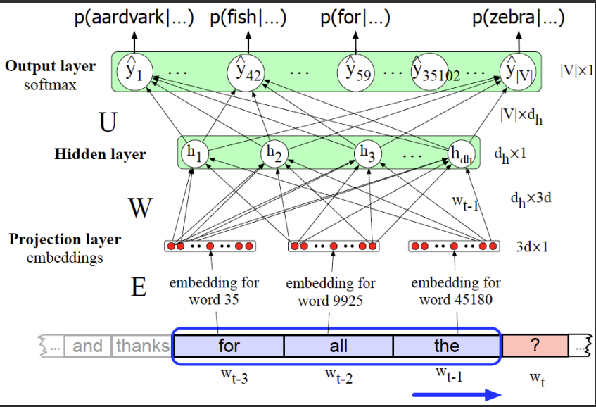 Describe how the neural network model given the figure (see attached) works.