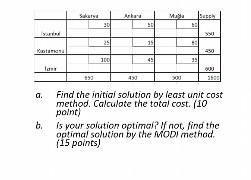  a. Find the initial solution by least unit cost method. Calculote