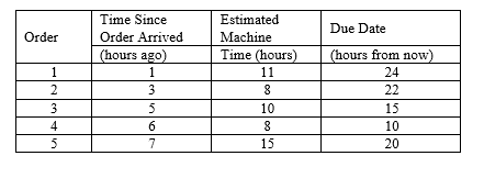 Develop separate schedules by using the FCFS and EDD rules. Compare the