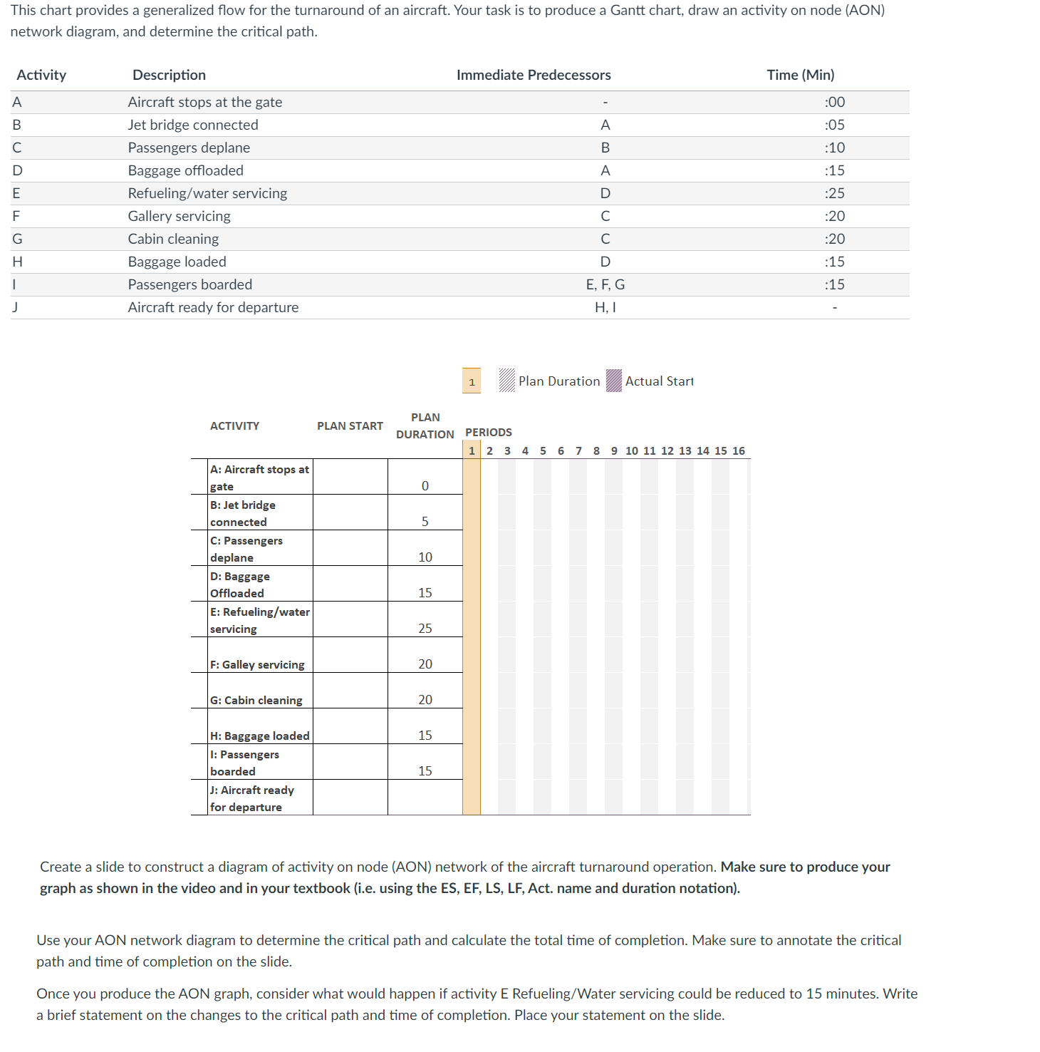 Please help with the Gant chart and AON This chart provides a