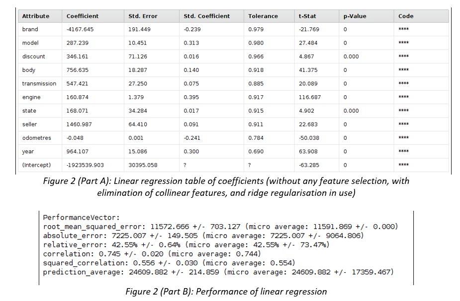 and A2: A. Similarity B. Difference Business Scenario: Second Hand Car Sales